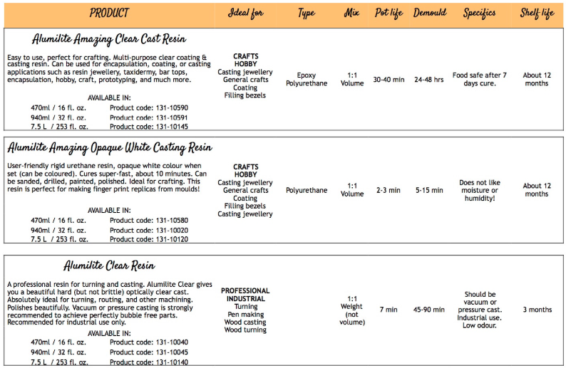 Alumilite Resin Comparison Table